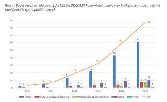 Mezi roky 2010 až 2015 vzrostl počet certifikovaných budov v České republice z pouhých tří na 87