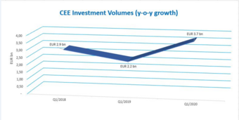 CEE Investment Volumes remain strong in Q1 but are expected to drop in Q2/Q3 according to Colliers International latest research report