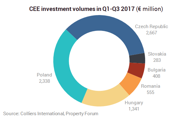 Czech and Bulgarian Markets Drive CEE Investment Boom
