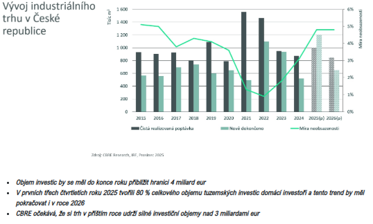 Czech Commercial Real Estate Outlook 2026: Stability, Growth, and Opportunities for Businesses