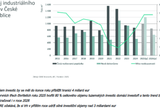 Czech Commercial Real Estate Outlook 2026: Stability, Growth, and Opportunities for Businesses